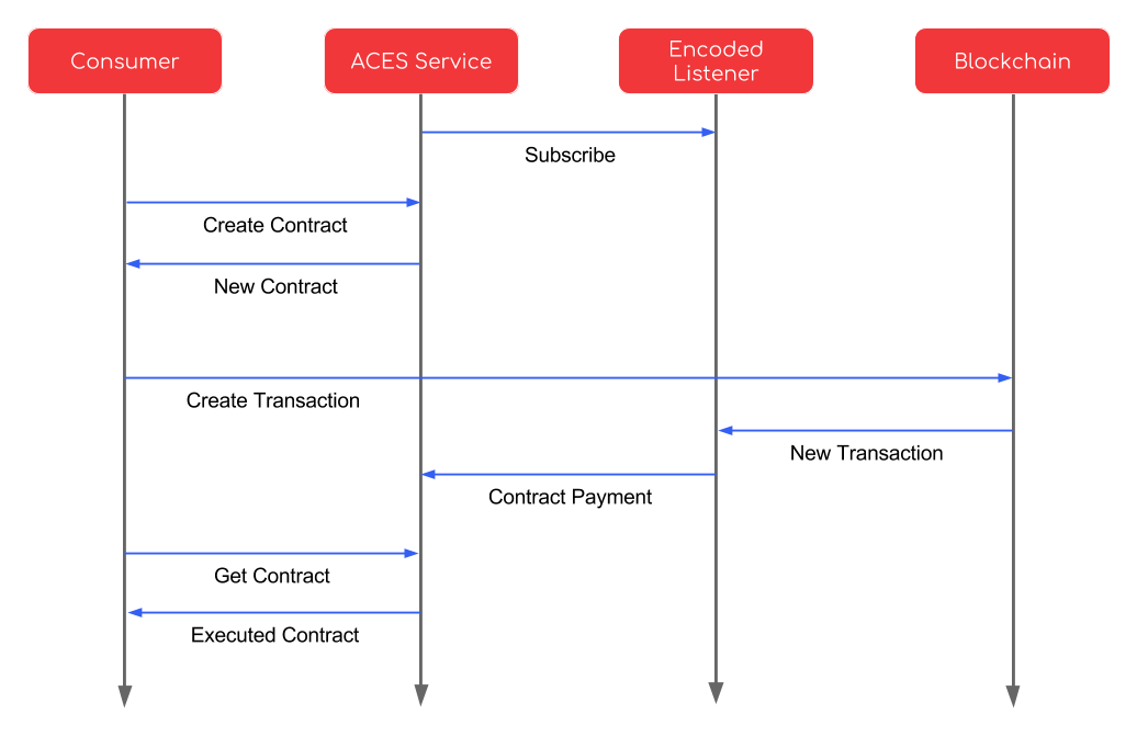Service Encoded Listener Sequence Diagram