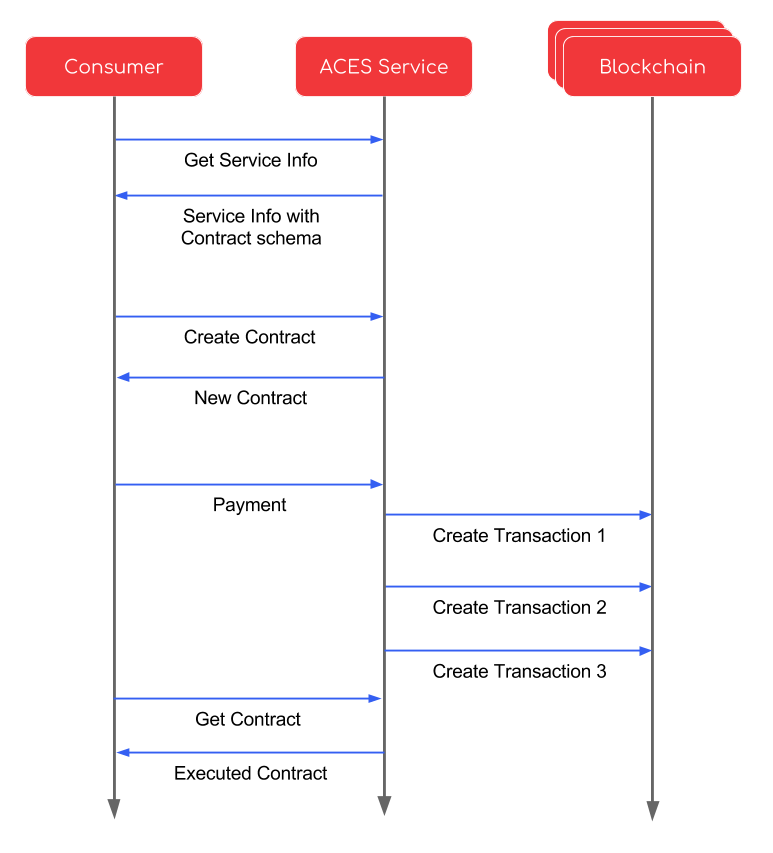 Service Contract Sequence Diagram
